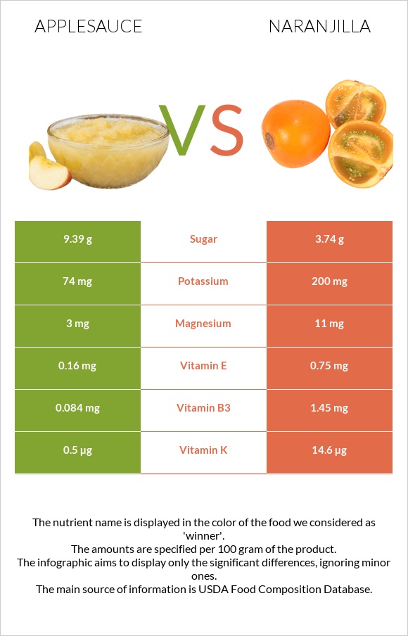 Applesauce vs Naranjilla infographic