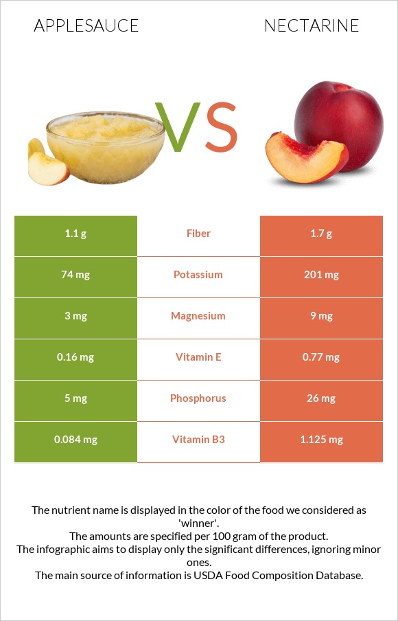 Applesauce vs Nectarine infographic