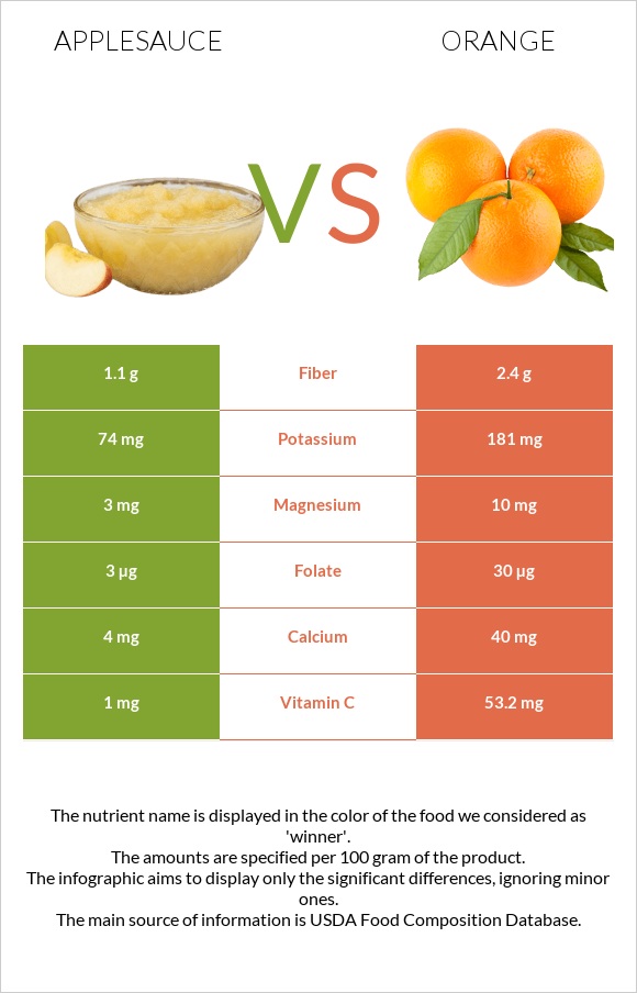 Applesauce vs Orange infographic