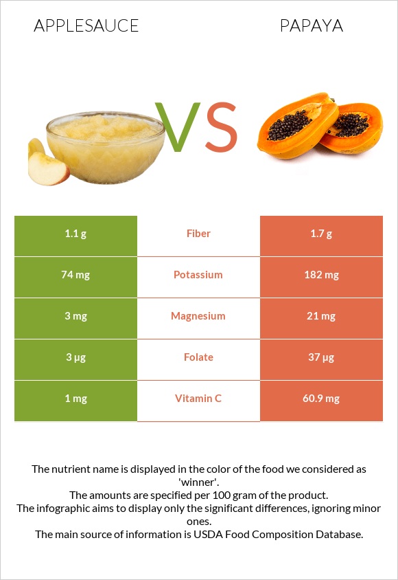 Խնձորի սոուս vs Պապայա infographic