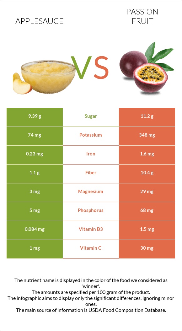 Խնձորի սոուս vs Passion fruit infographic