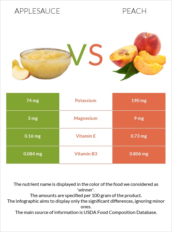 Applesauce vs Peach infographic