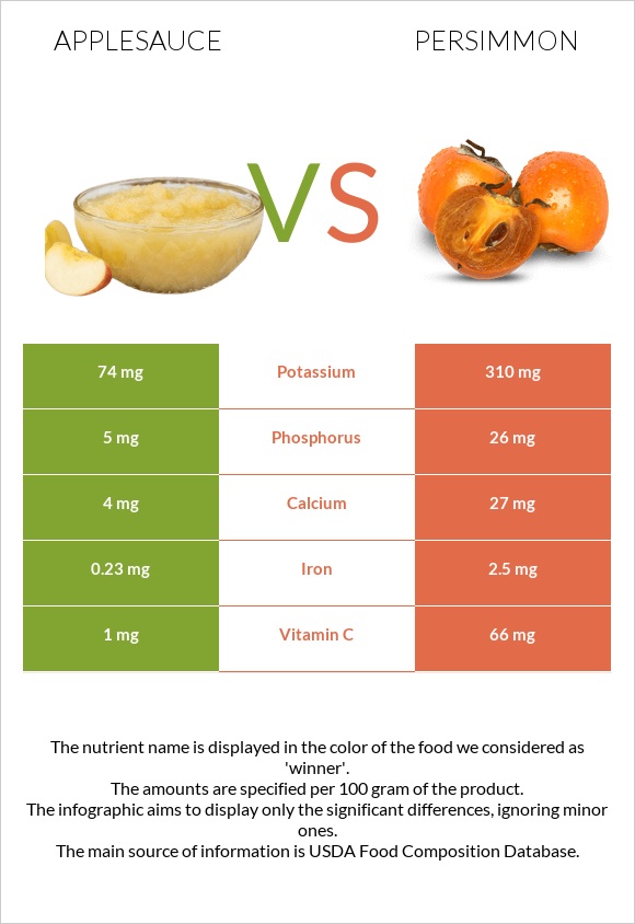 Խնձորի սոուս vs Խուրմա infographic