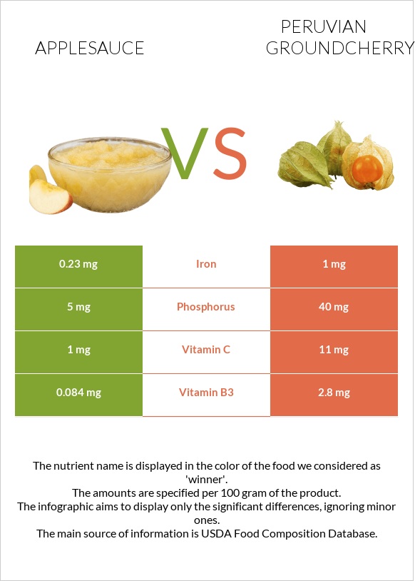 Խնձորի սոուս vs Peruvian groundcherry infographic