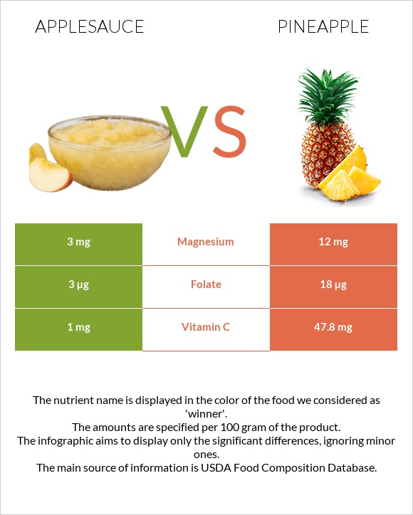 Խնձորի սոուս vs Արքայախնձոր infographic