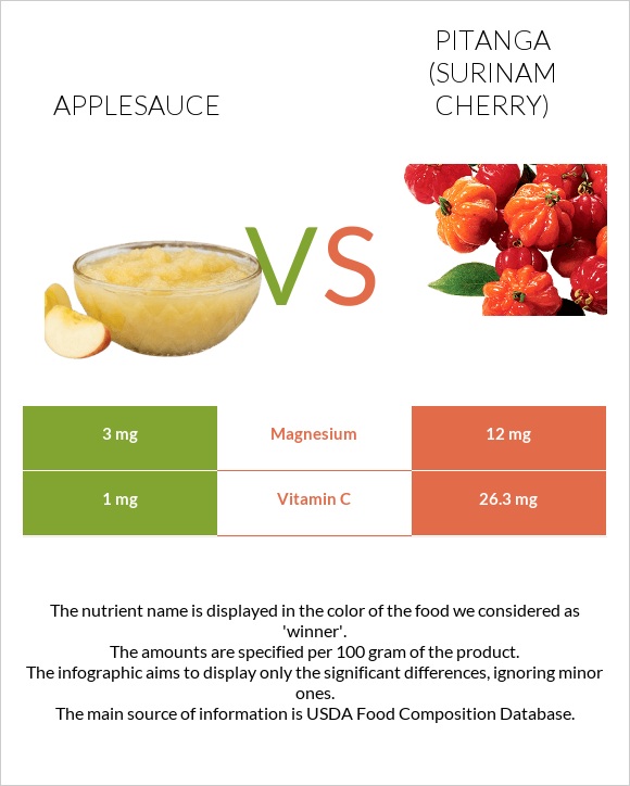 Խնձորի սոուս vs Պիտանգա infographic