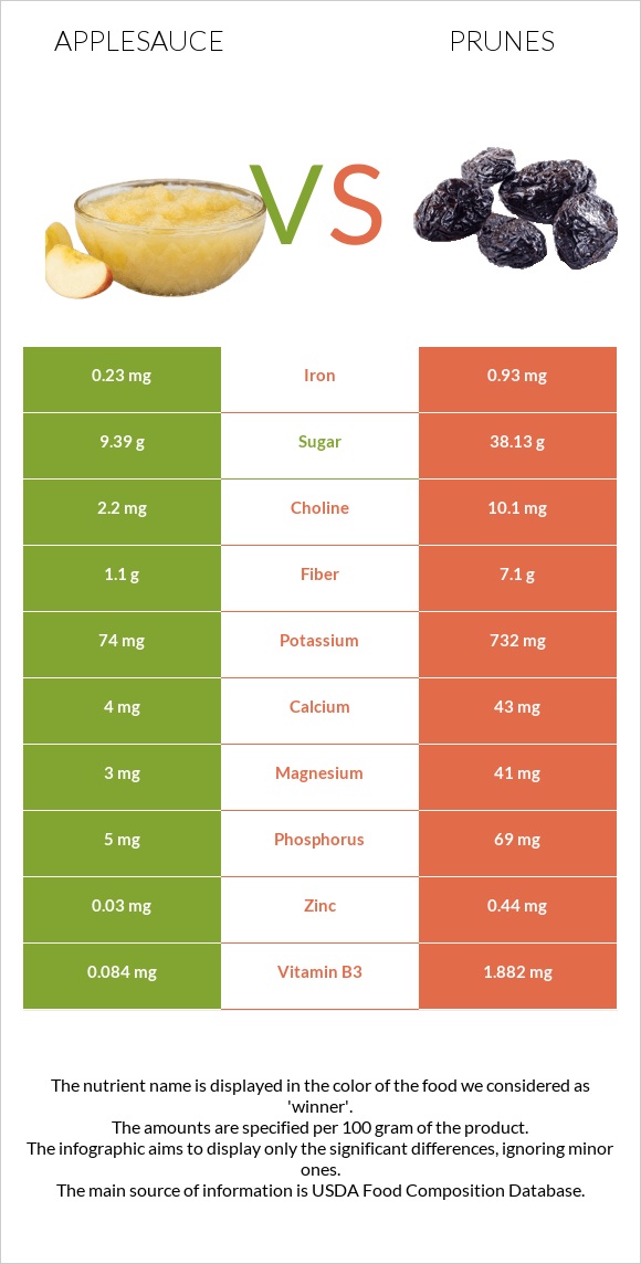 Applesauce vs Prunes infographic