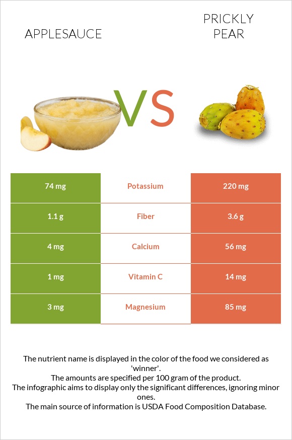 Խնձորի սոուս vs Կակտուսի պտուղ infographic