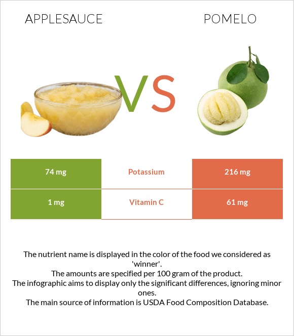 Խնձորի սոուս vs Պոմելո infographic