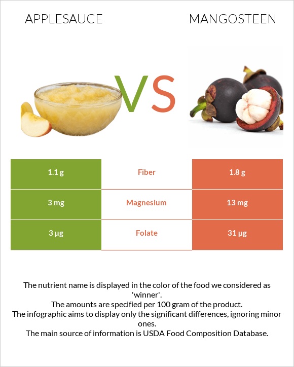 Applesauce vs Mangosteen infographic