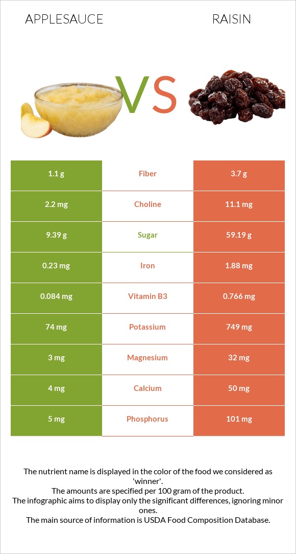 Applesauce vs Raisin infographic