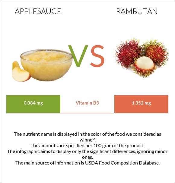 Խնձորի սոուս vs Rambutan infographic