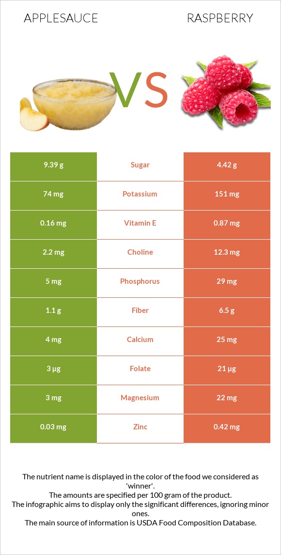 Applesauce vs Raspberry infographic