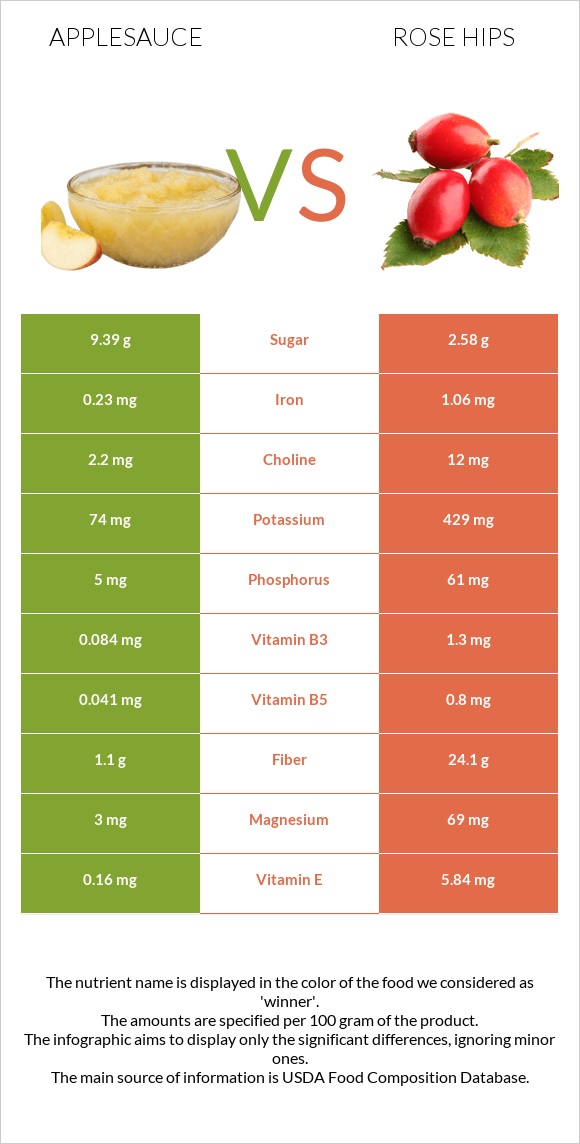 Applesauce vs Rose hips infographic