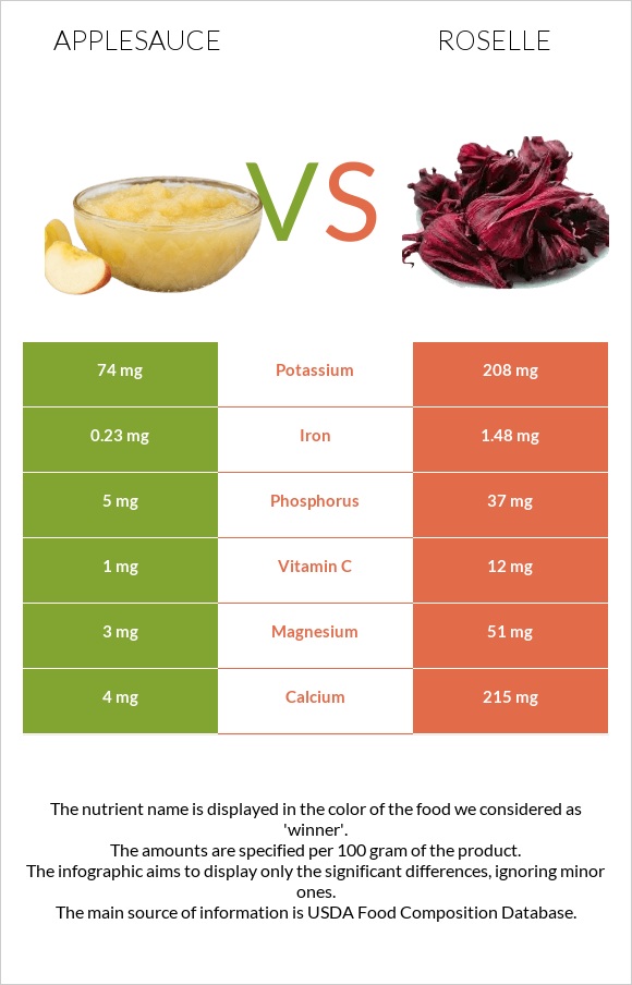 Applesauce vs Roselle infographic