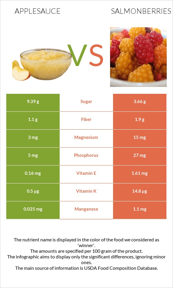 Խնձորի սոուս vs Salmonberries infographic