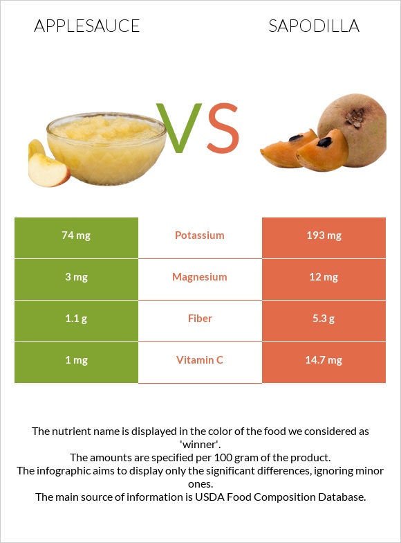 Applesauce vs Sapodilla infographic