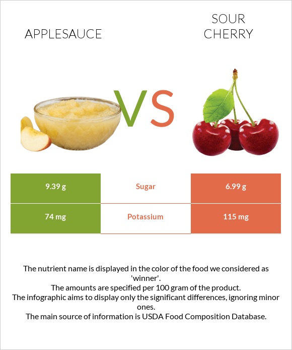 Խնձորի սոուս vs Թթու բալ infographic