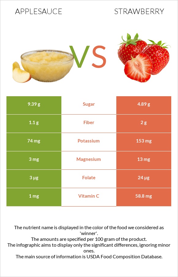 Խնձորի սոուս vs Ելակ infographic