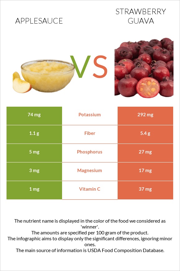 Խնձորի սոուս vs Ելակի գուավա infographic