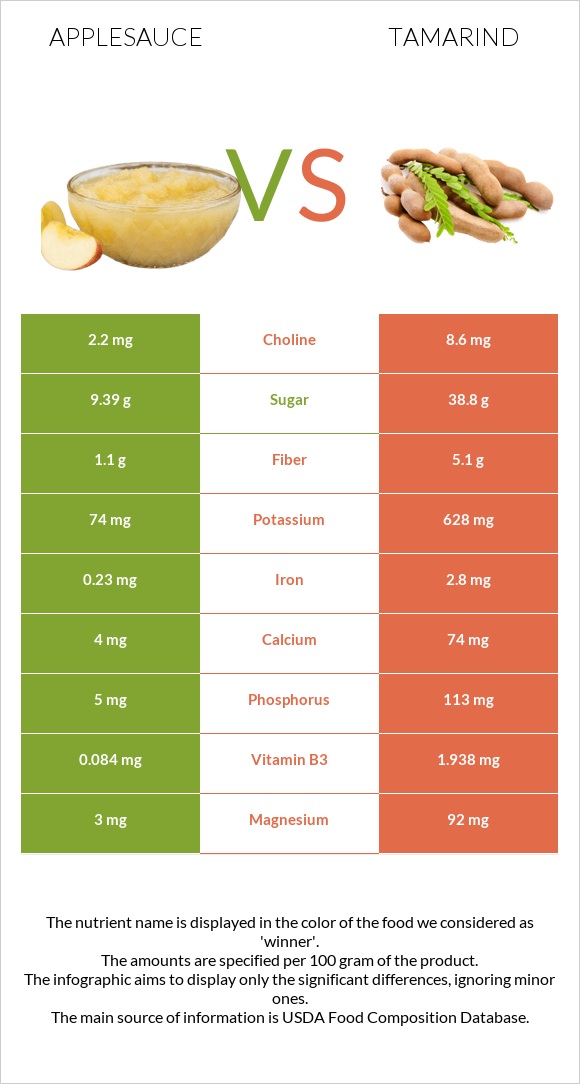 Applesauce vs Tamarind infographic