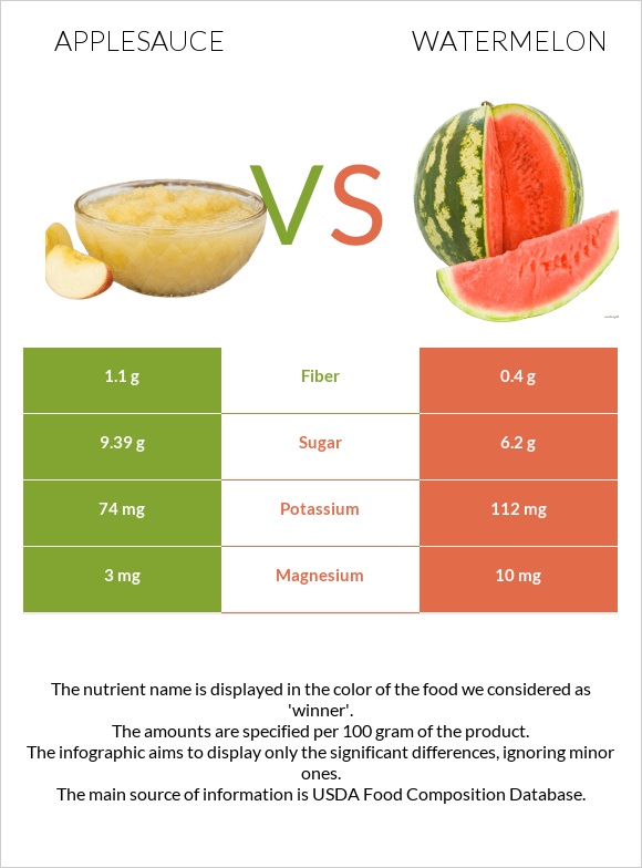 Խնձորի սոուս vs Ձմերուկ infographic