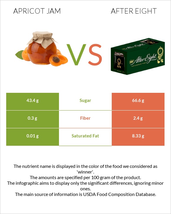Apricot jam vs After eight infographic