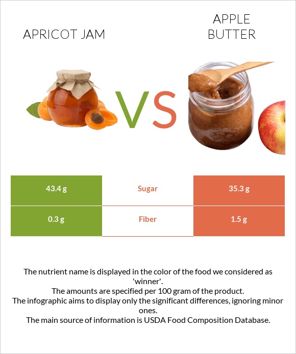 Apricot jam vs Խնձորի մուրաբա infographic