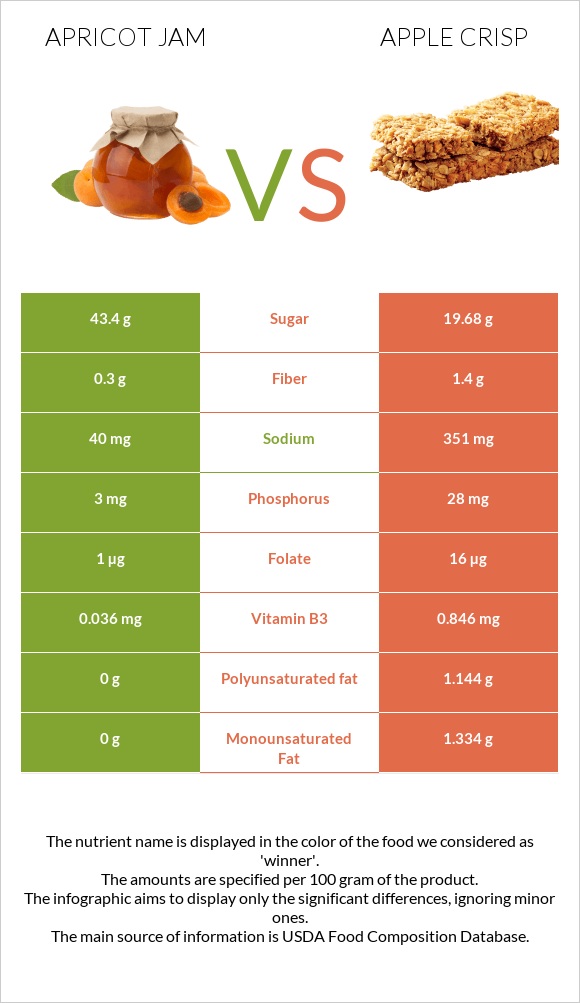 Apricot jam vs Apple crisp infographic