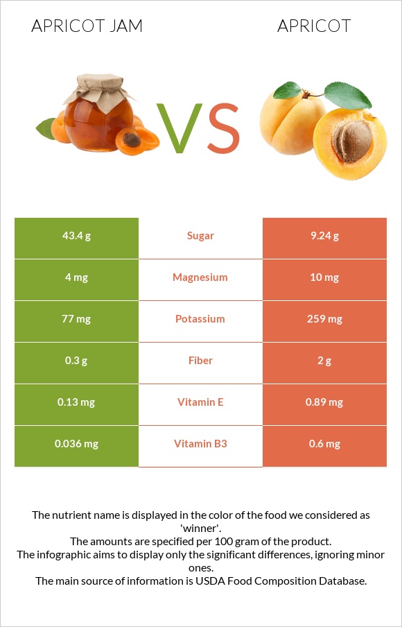 Apricot jam vs Apricot infographic