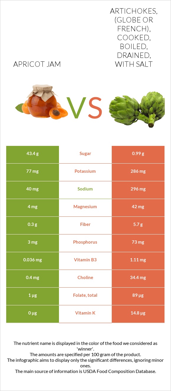 Apricot jam vs Artichokes, (globe or french), cooked, boiled, drained, with salt infographic