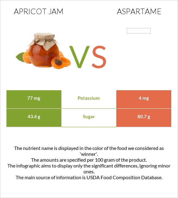 Apricot jam vs Aspartame infographic
