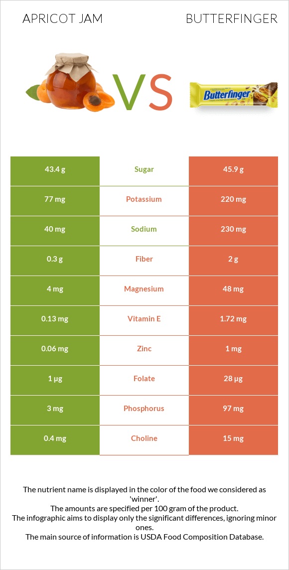 Apricot jam vs Butterfinger infographic