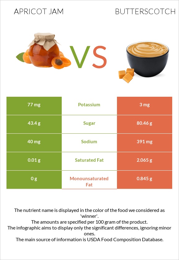 Apricot jam vs Butterscotch infographic