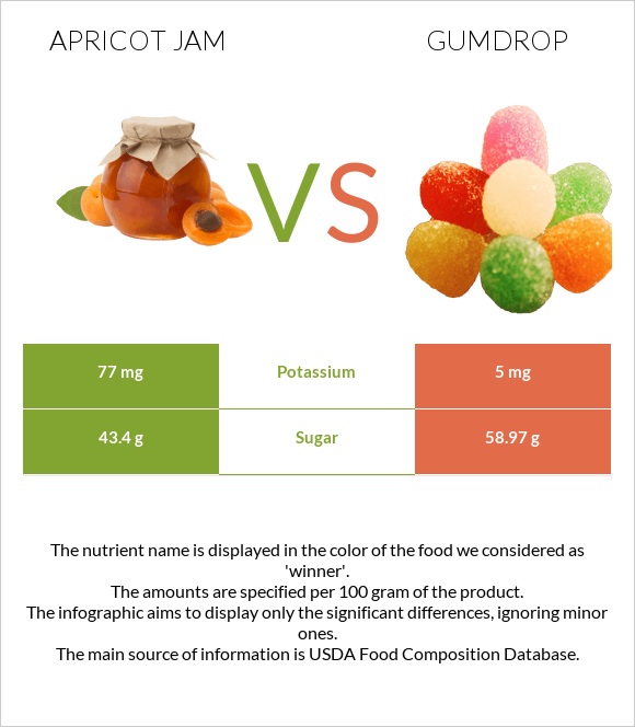 Apricot jam vs Gumdrop infographic