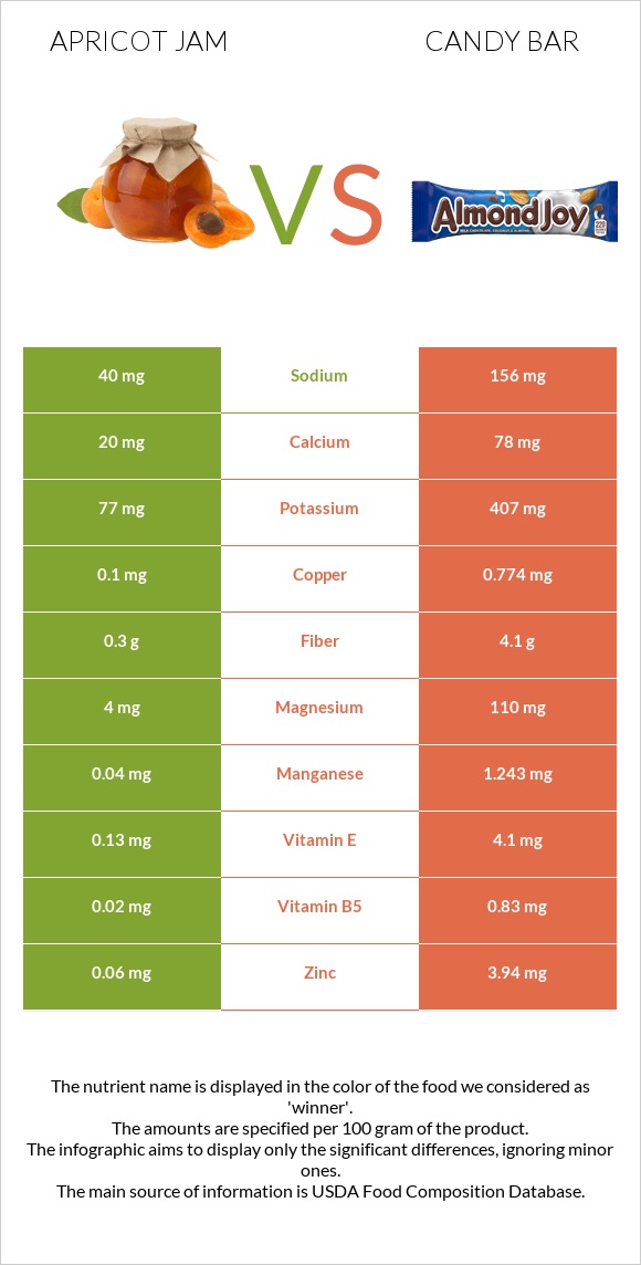 Apricot jam vs Candy bar infographic