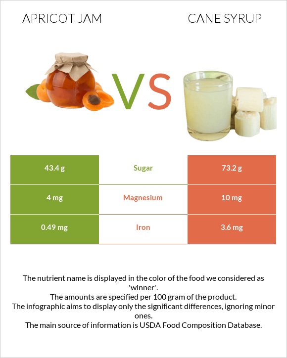 Apricot jam vs Cane syrup infographic