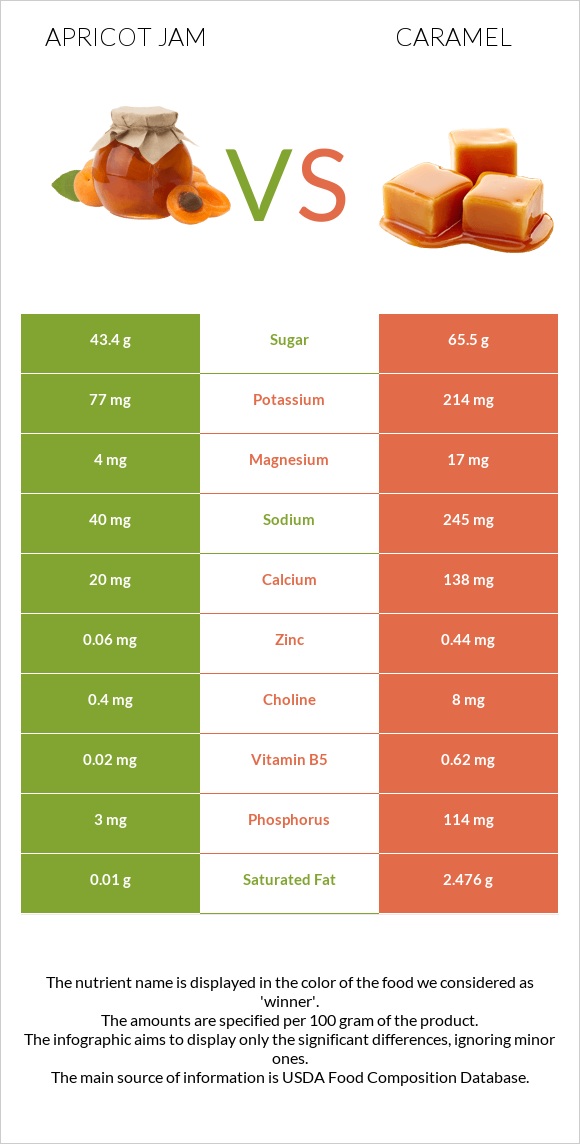 Apricot jam vs Կարամել infographic