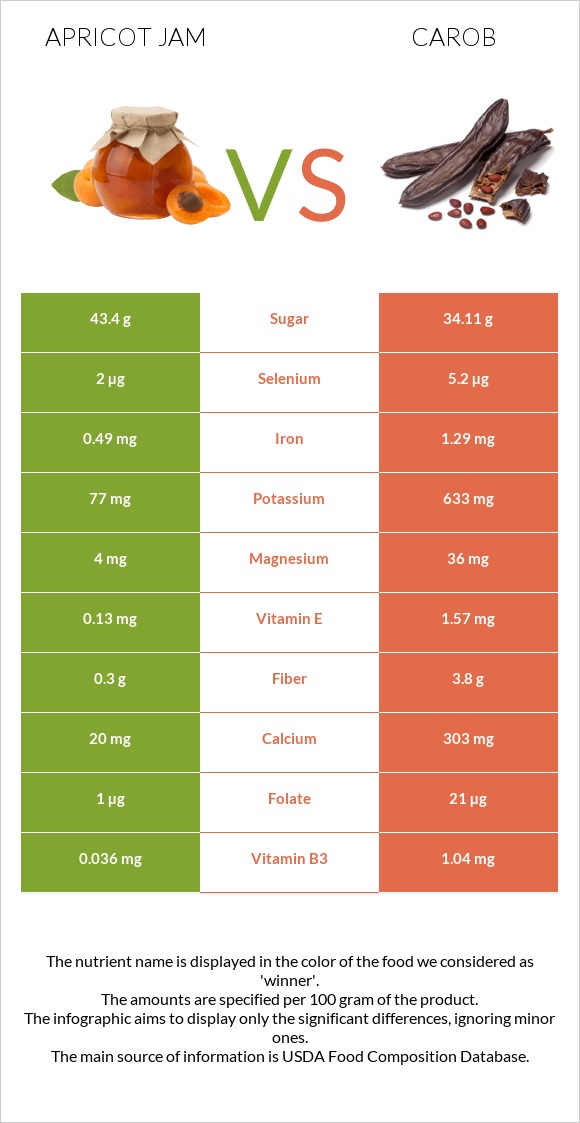 Apricot jam vs Carob infographic