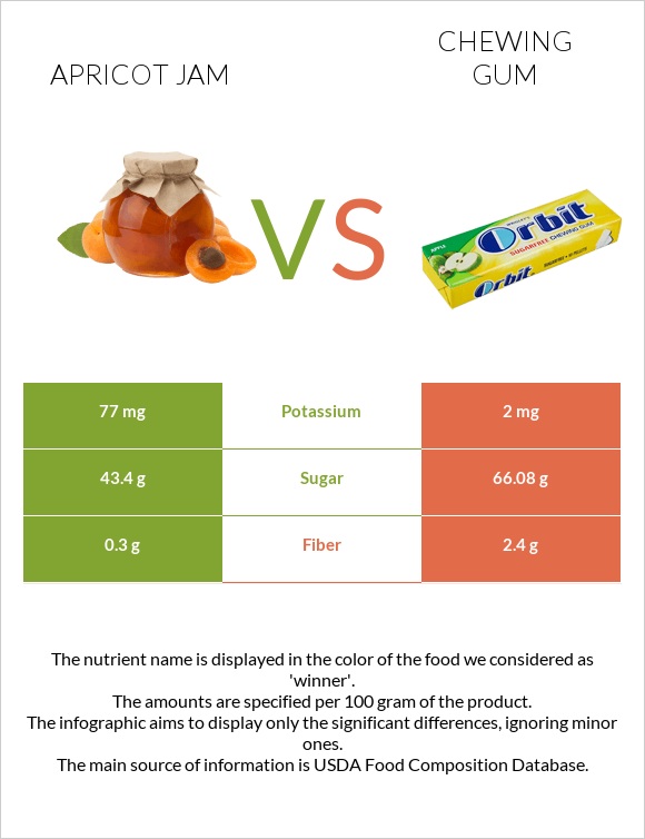 Apricot jam vs Chewing gum infographic