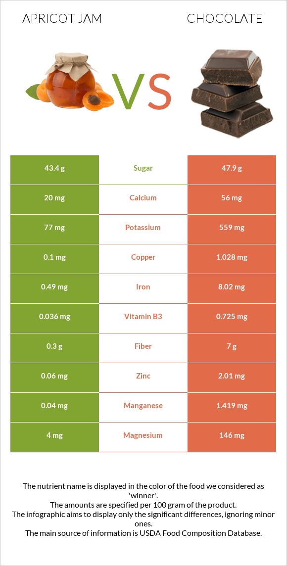 Apricot jam vs Շոկոլադ infographic