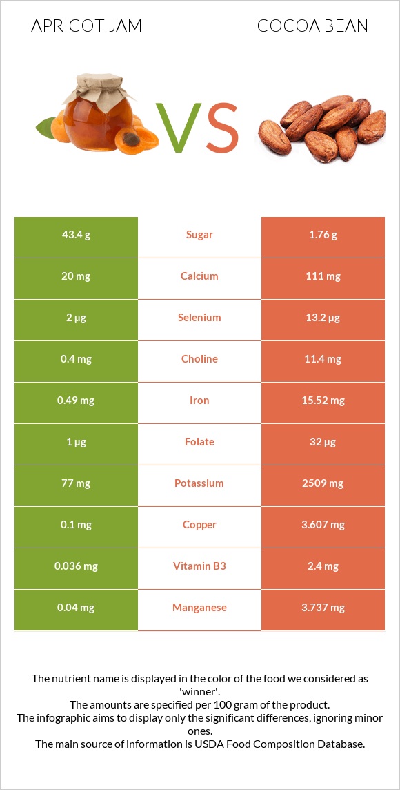 Apricot jam vs Cocoa bean infographic