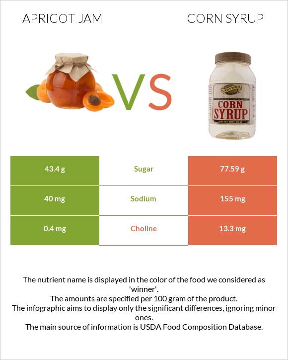 Apricot jam vs Եգիպտացորենի օշարակ infographic