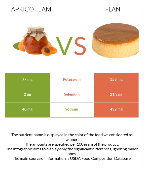 Apricot jam vs Flan infographic