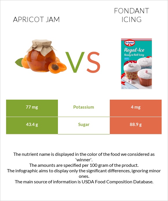 Apricot jam vs Ֆոնդանտ infographic
