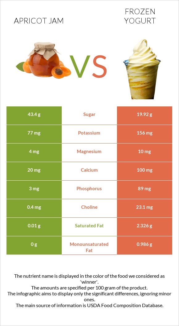 Apricot jam vs Frozen yogurt infographic