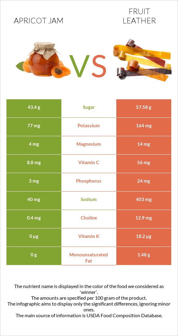 Apricot jam vs Fruit leather infographic