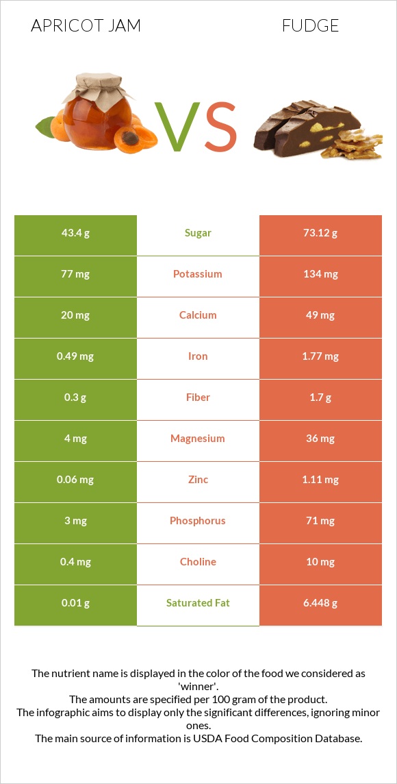Apricot jam vs Ֆաջ (կոնֆետ) infographic