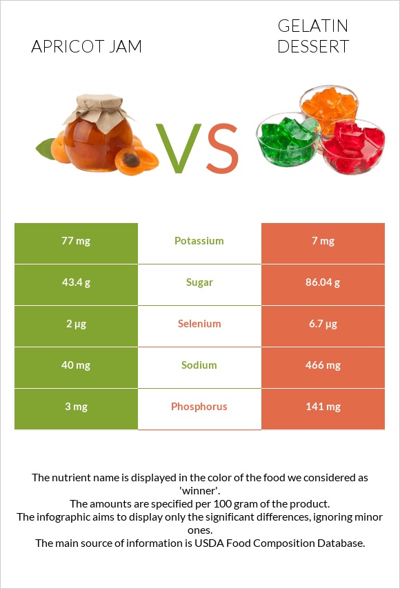 Apricot jam vs Gelatin dessert infographic
