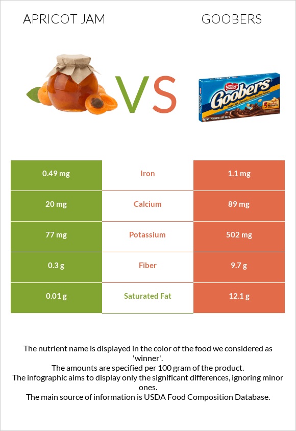 Apricot jam vs Goobers infographic
